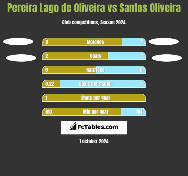 Pereira Lago de Oliveira vs Santos Oliveira h2h player stats