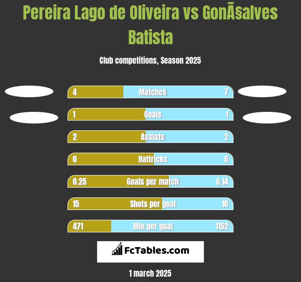 Pereira Lago de Oliveira vs GonÃ§alves Batista h2h player stats