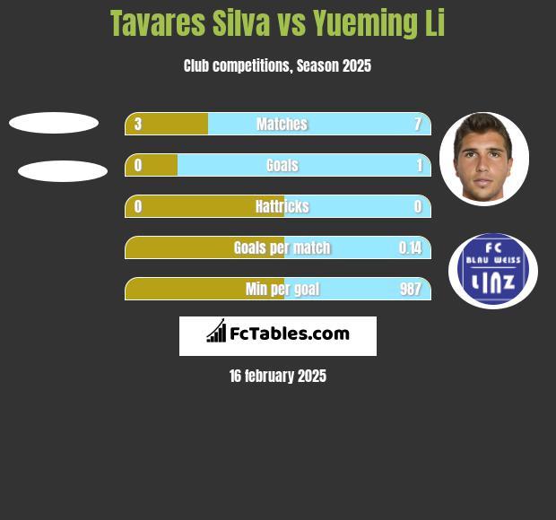 Tavares Silva vs Yueming Li h2h player stats