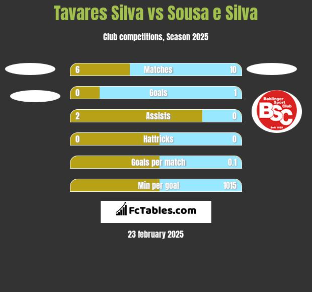 Tavares Silva vs Sousa e Silva h2h player stats