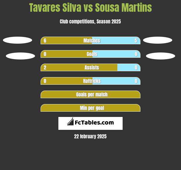 Tavares Silva vs Sousa Martins h2h player stats