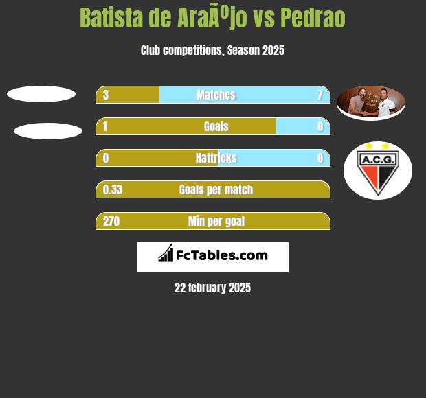 Batista de AraÃºjo vs Pedrao h2h player stats