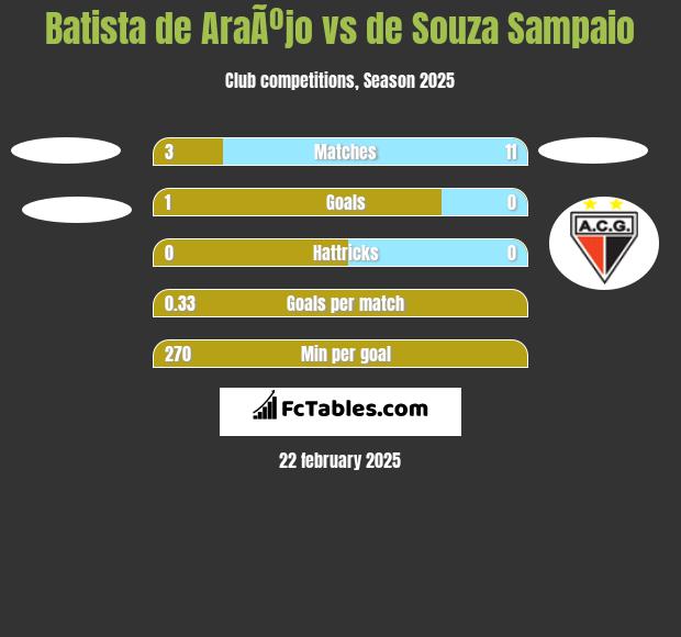 Batista de AraÃºjo vs de Souza Sampaio h2h player stats