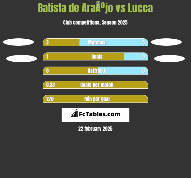 Batista de AraÃºjo vs Lucca h2h player stats