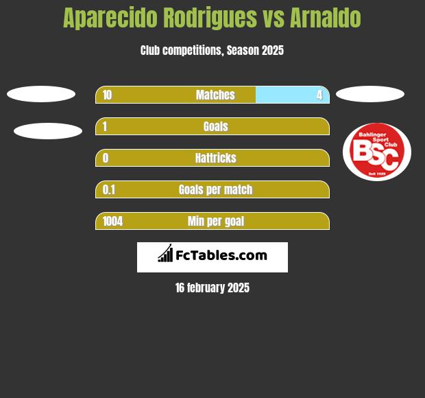 Aparecido Rodrigues vs Arnaldo h2h player stats