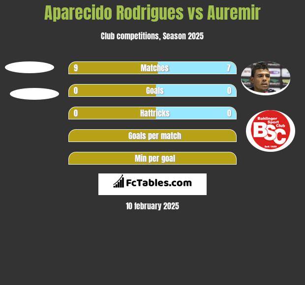 Aparecido Rodrigues vs Auremir h2h player stats