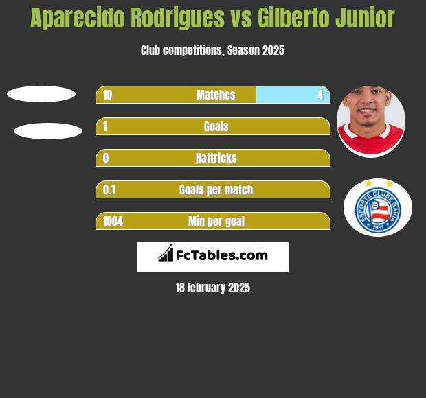 Aparecido Rodrigues vs Gilberto Junior h2h player stats