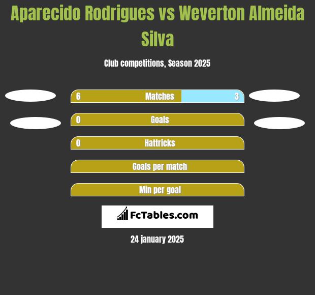 Aparecido Rodrigues vs Weverton Almeida Silva h2h player stats