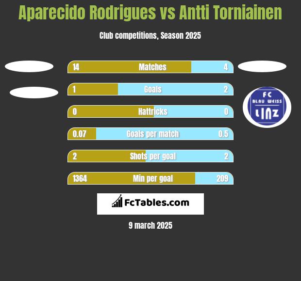 Aparecido Rodrigues vs Antti Torniainen h2h player stats