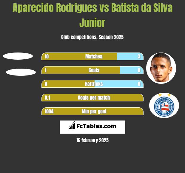 Aparecido Rodrigues vs Batista da Silva Junior h2h player stats