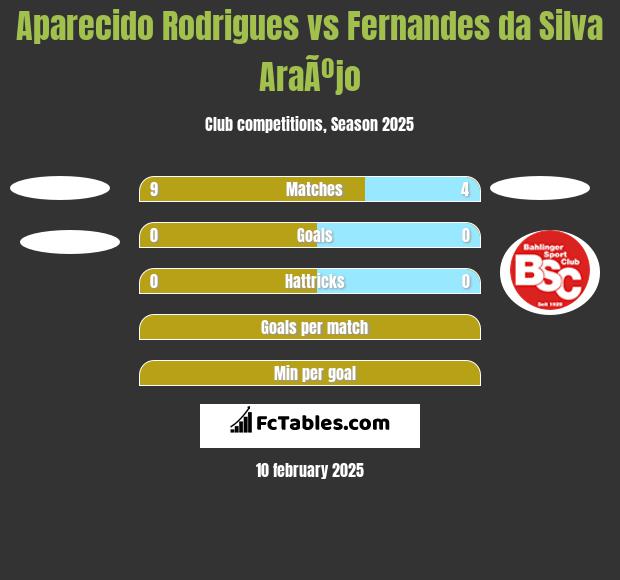 Aparecido Rodrigues vs Fernandes da Silva AraÃºjo h2h player stats