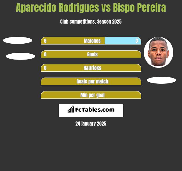 Aparecido Rodrigues vs Bispo Pereira h2h player stats