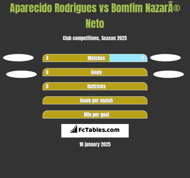 Aparecido Rodrigues vs Bomfim NazarÃ© Neto h2h player stats