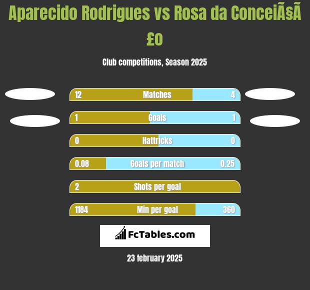 Aparecido Rodrigues vs Rosa da ConceiÃ§Ã£o h2h player stats