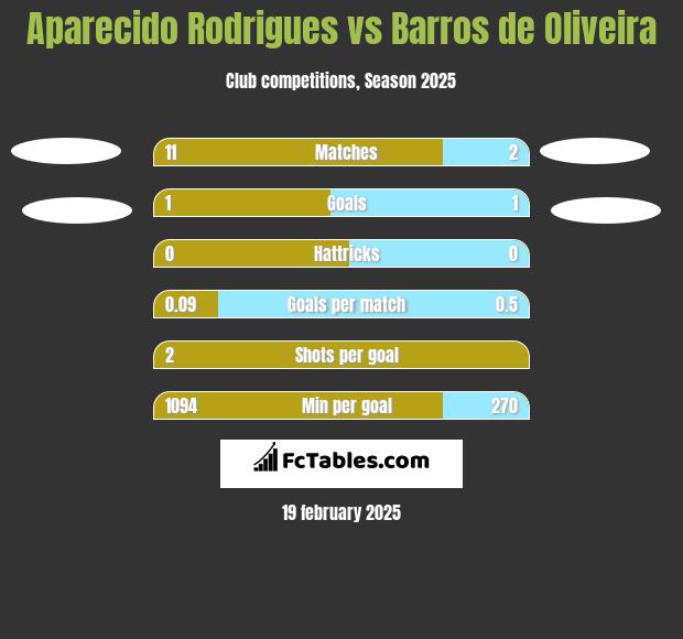 Aparecido Rodrigues vs Barros de Oliveira h2h player stats