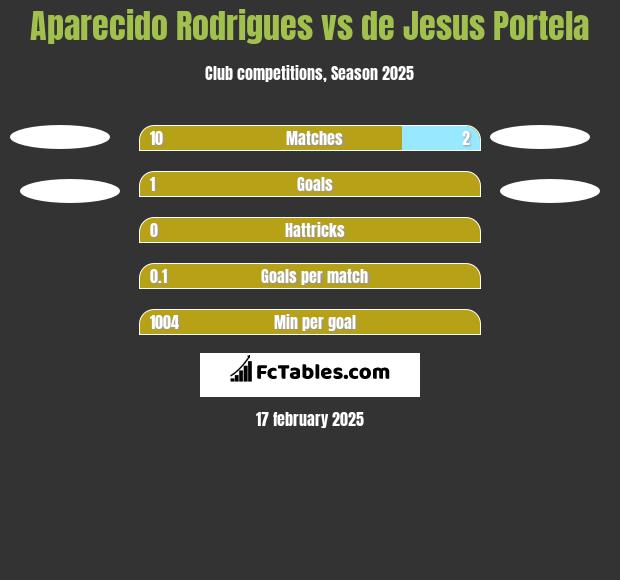 Aparecido Rodrigues vs de Jesus Portela h2h player stats