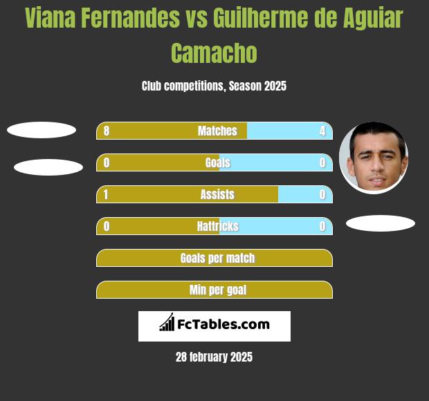 Viana Fernandes vs Guilherme de Aguiar Camacho h2h player stats