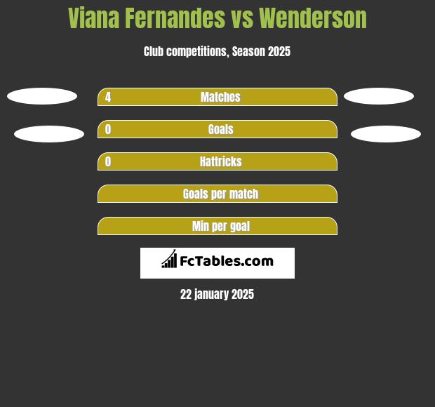 Viana Fernandes vs Wenderson h2h player stats