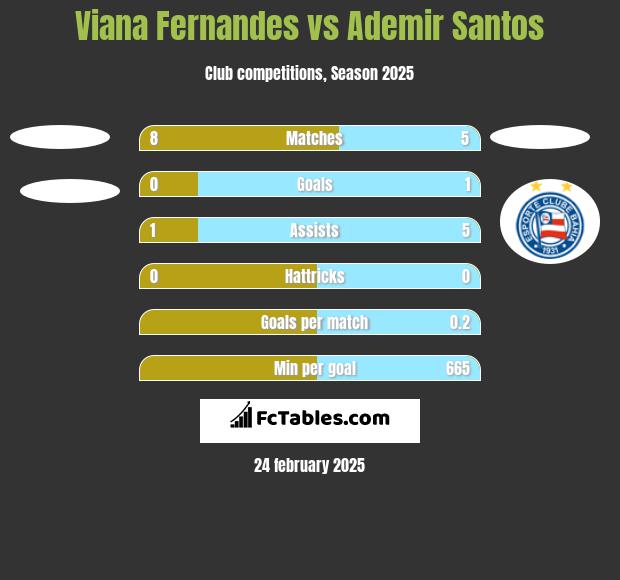 Viana Fernandes vs Ademir Santos h2h player stats