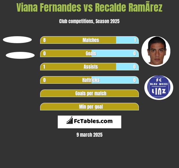 Viana Fernandes vs Recalde RamÃ­rez h2h player stats