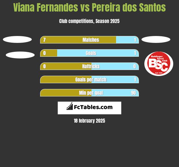 Viana Fernandes vs Pereira dos Santos h2h player stats