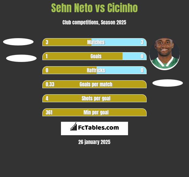 Sehn Neto vs Cicinho h2h player stats