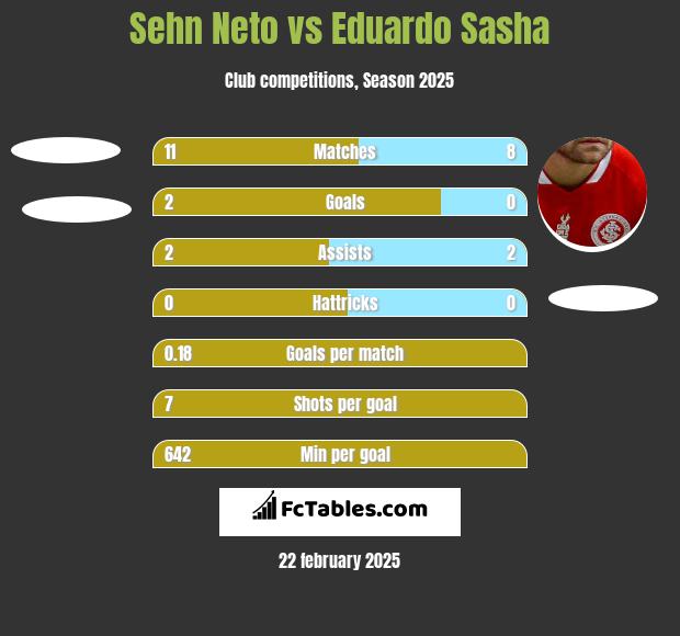 Sehn Neto vs Eduardo Sasha h2h player stats