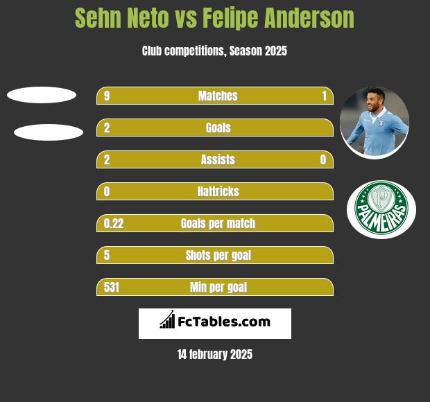 Sehn Neto vs Felipe Anderson h2h player stats