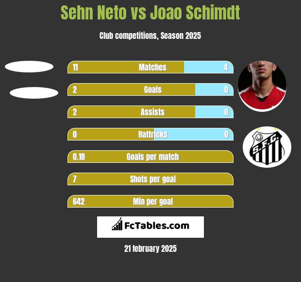 Sehn Neto vs Joao Schimdt h2h player stats