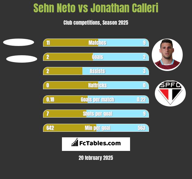 Sehn Neto vs Jonathan Calleri h2h player stats