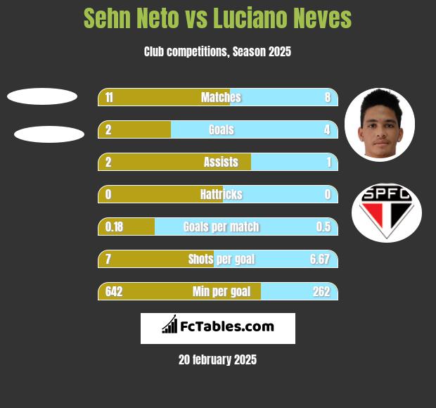 Sehn Neto vs Luciano Neves h2h player stats