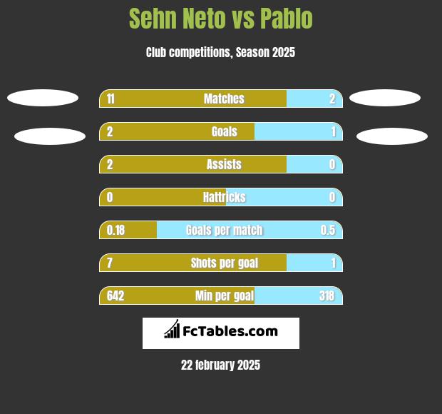 Sehn Neto vs Pablo h2h player stats