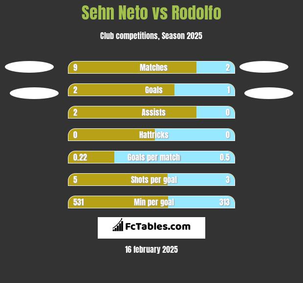 Sehn Neto vs Rodolfo h2h player stats