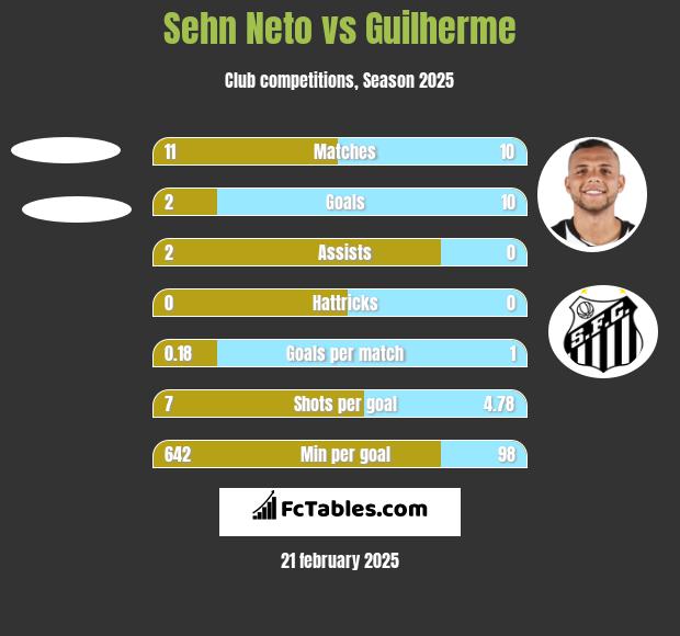 Sehn Neto vs Guilherme h2h player stats