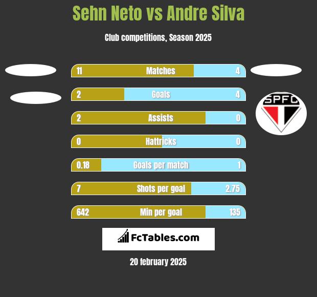 Sehn Neto vs Andre Silva h2h player stats