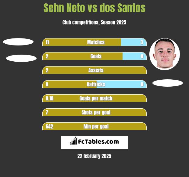 Sehn Neto vs dos Santos h2h player stats