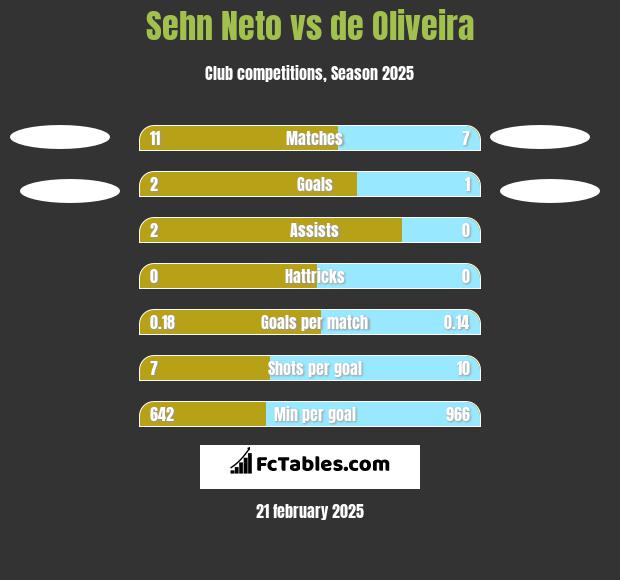 Sehn Neto vs de Oliveira h2h player stats