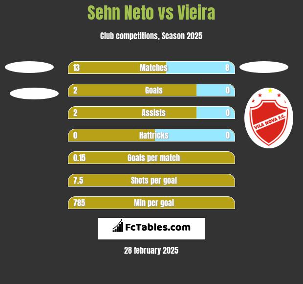 Sehn Neto vs Vieira h2h player stats