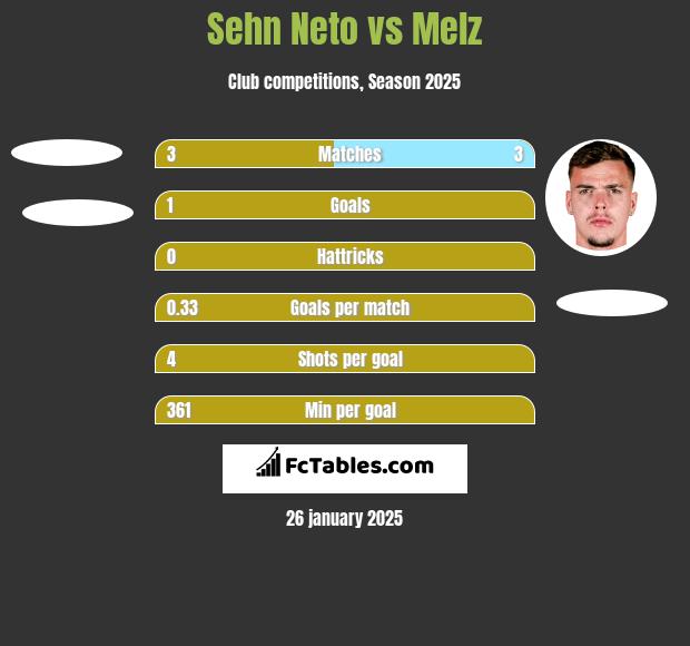 Sehn Neto vs Melz h2h player stats