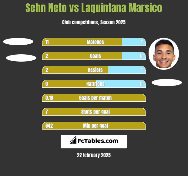 Sehn Neto vs Laquintana Marsico h2h player stats