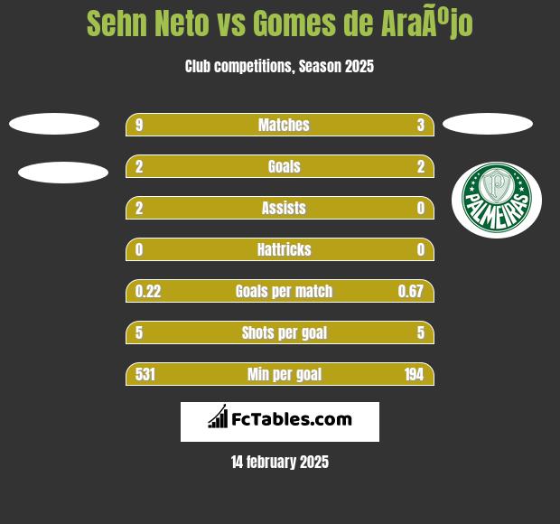 Sehn Neto vs Gomes de AraÃºjo h2h player stats