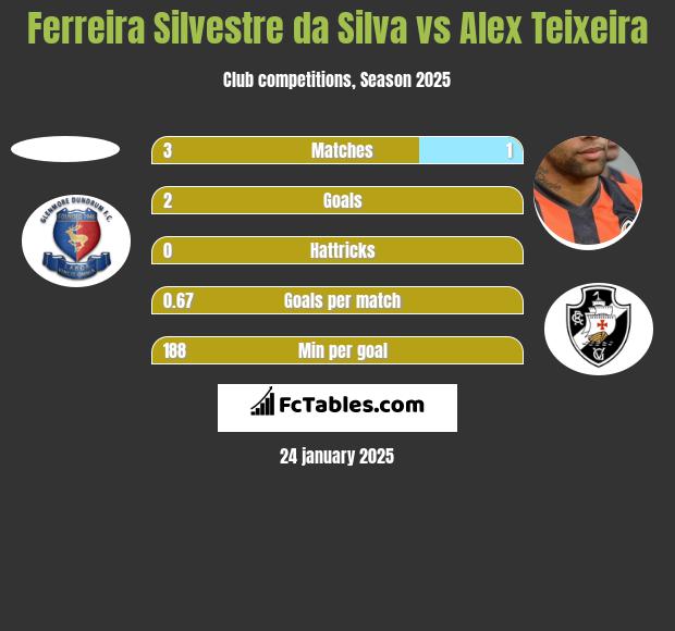 Ferreira Silvestre da Silva vs Alex Teixeira h2h player stats