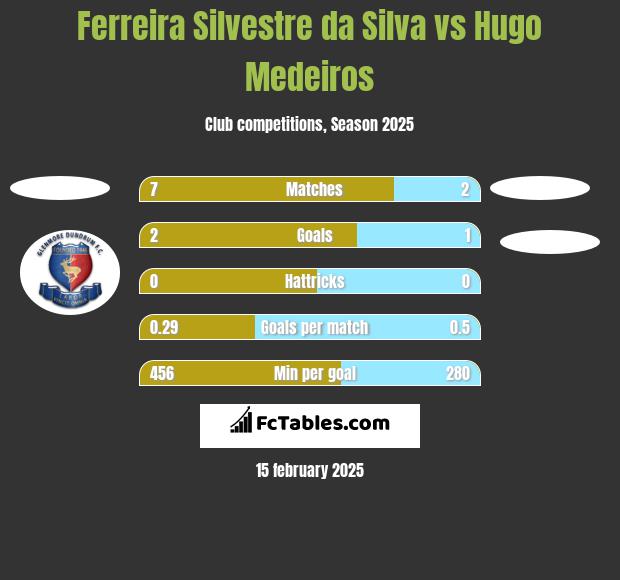 Ferreira Silvestre da Silva vs Hugo Medeiros h2h player stats