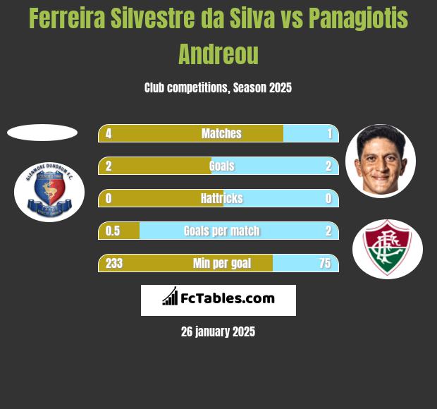 Ferreira Silvestre da Silva vs Panagiotis Andreou h2h player stats