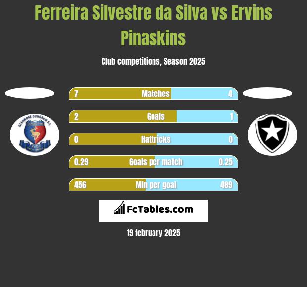 Ferreira Silvestre da Silva vs Ervins Pinaskins h2h player stats