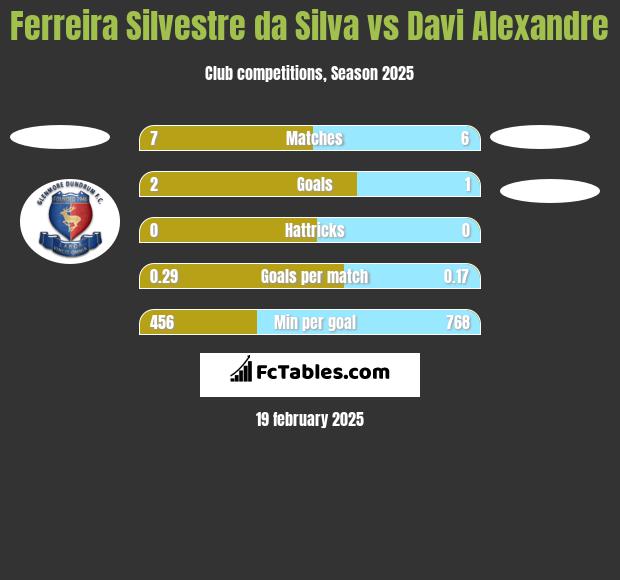 Ferreira Silvestre da Silva vs Davi Alexandre h2h player stats