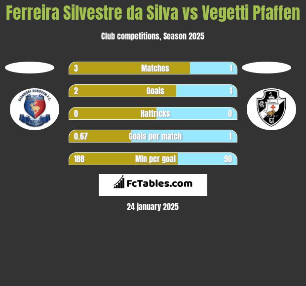 Ferreira Silvestre da Silva vs Vegetti Pfaffen h2h player stats