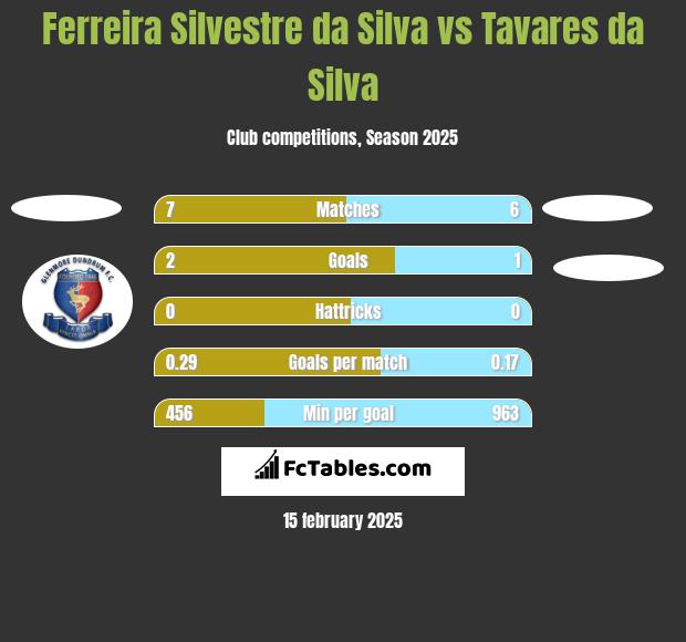 Ferreira Silvestre da Silva vs Tavares da Silva h2h player stats