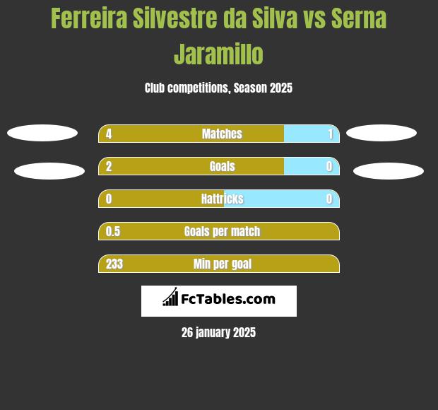 Ferreira Silvestre da Silva vs Serna Jaramillo h2h player stats