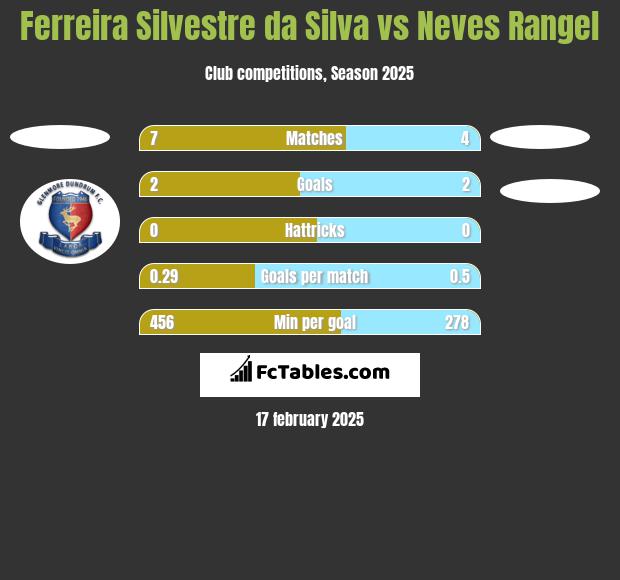 Ferreira Silvestre da Silva vs Neves Rangel h2h player stats